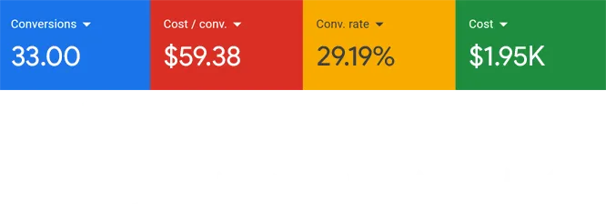 Google Ads dashboard results 2